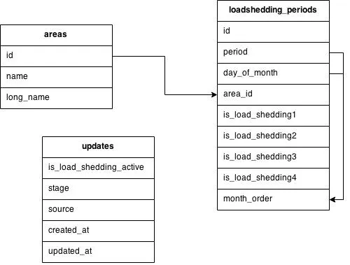 Schema 2