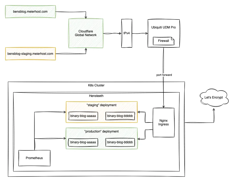 A diagram showing k8s deployment, port forwarding, and Cloudflare integration