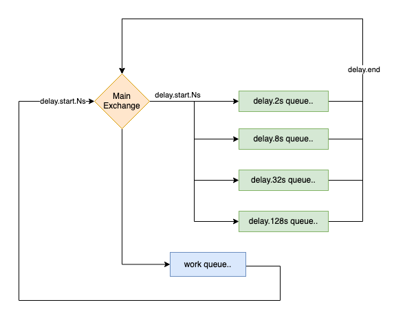 A diagram showing multiple chained delay queues