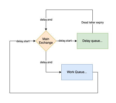 A diagram showing a delay cycle